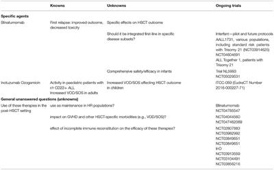 Bispecific Antibodies and Other Non-CAR Targeted Therapies and HSCT: Decreased Toxicity for Better Transplant Outcome in Paediatric ALL?